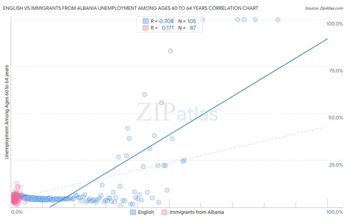 English vs Immigrants from Albania Unemployment Among Ages 60 to 64 years