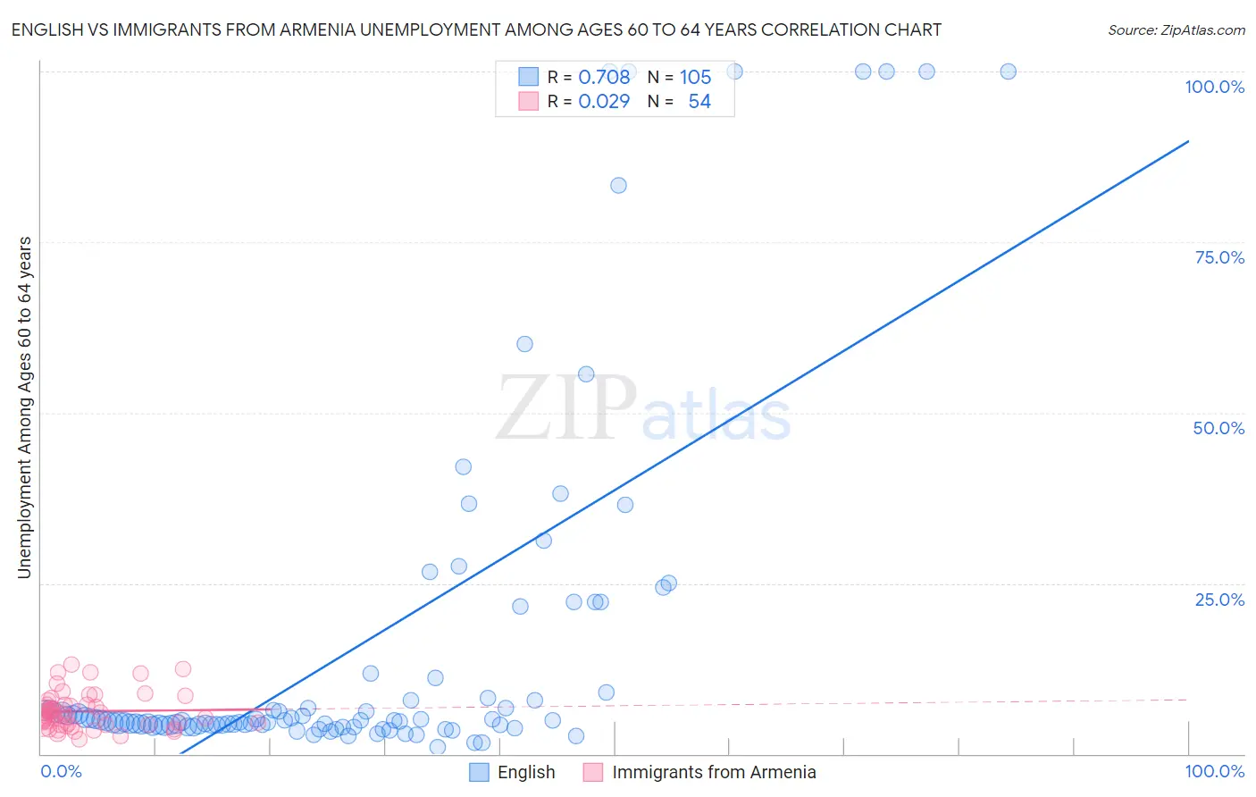 English vs Immigrants from Armenia Unemployment Among Ages 60 to 64 years