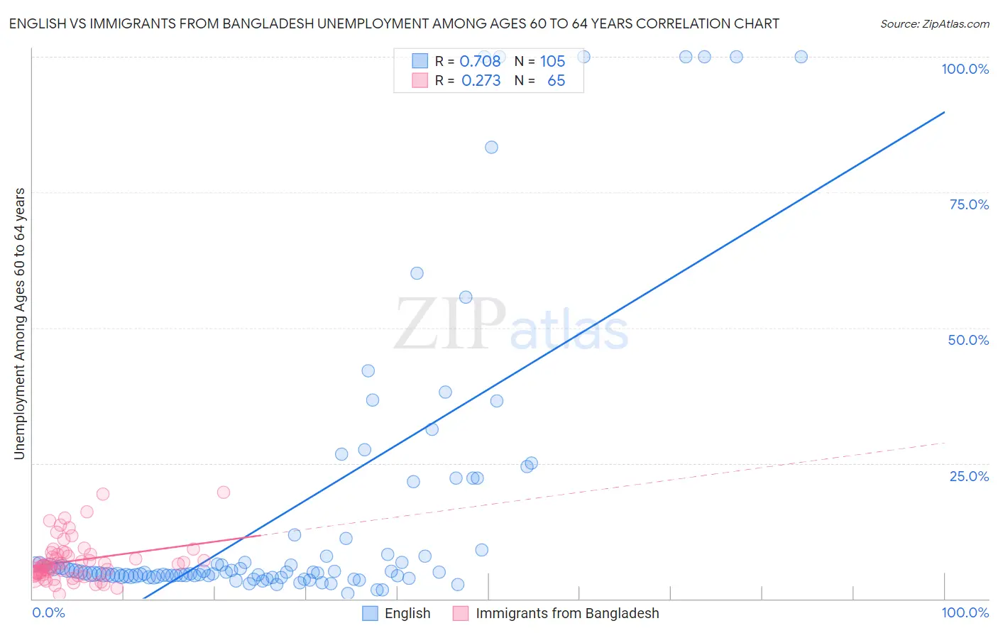 English vs Immigrants from Bangladesh Unemployment Among Ages 60 to 64 years