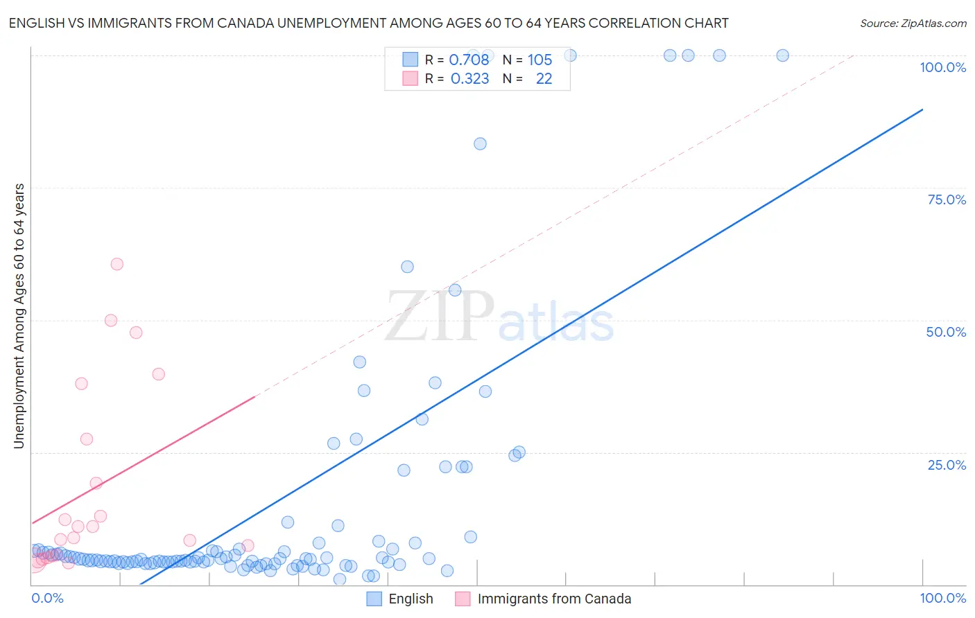 English vs Immigrants from Canada Unemployment Among Ages 60 to 64 years