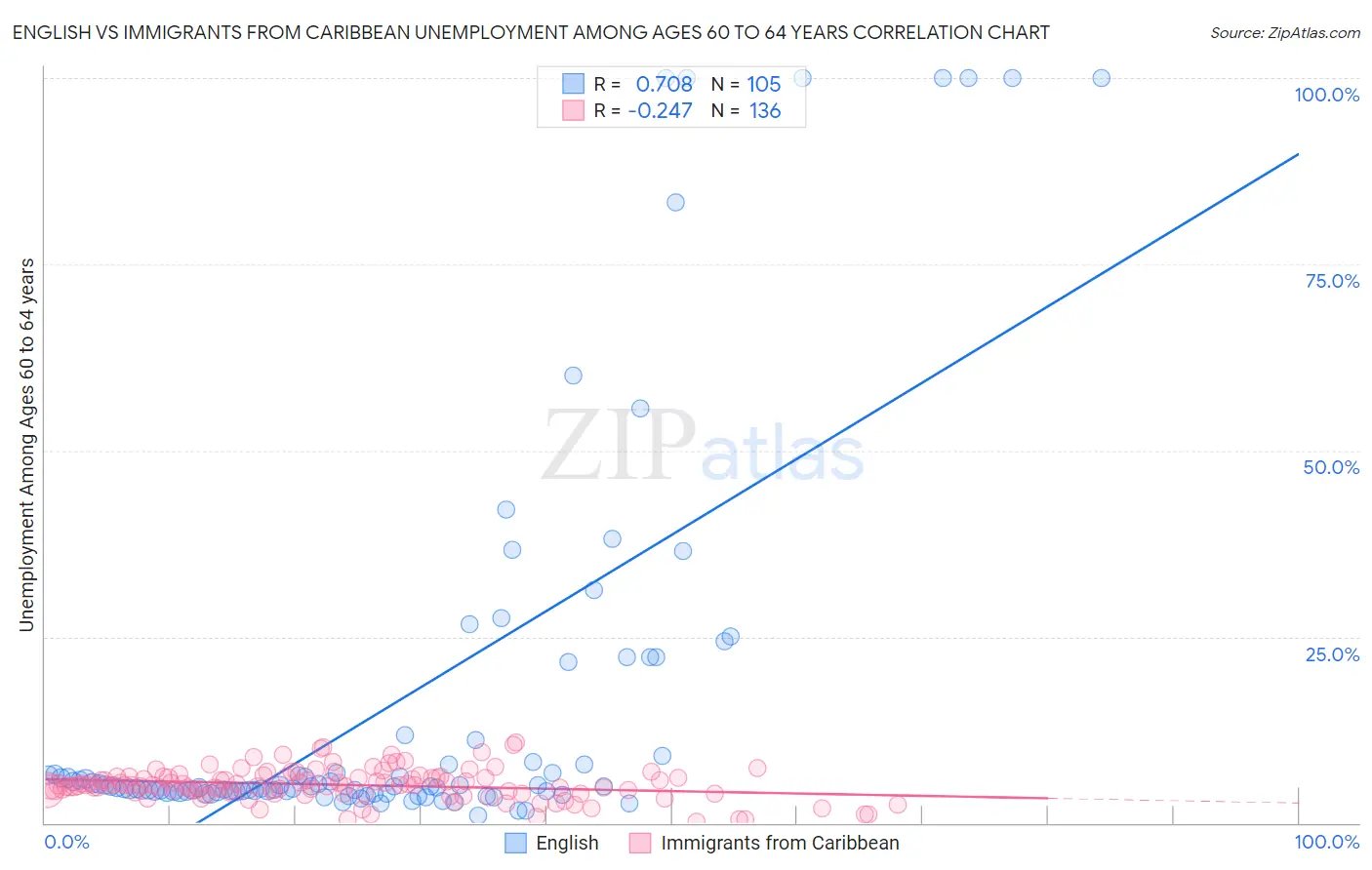 English vs Immigrants from Caribbean Unemployment Among Ages 60 to 64 years