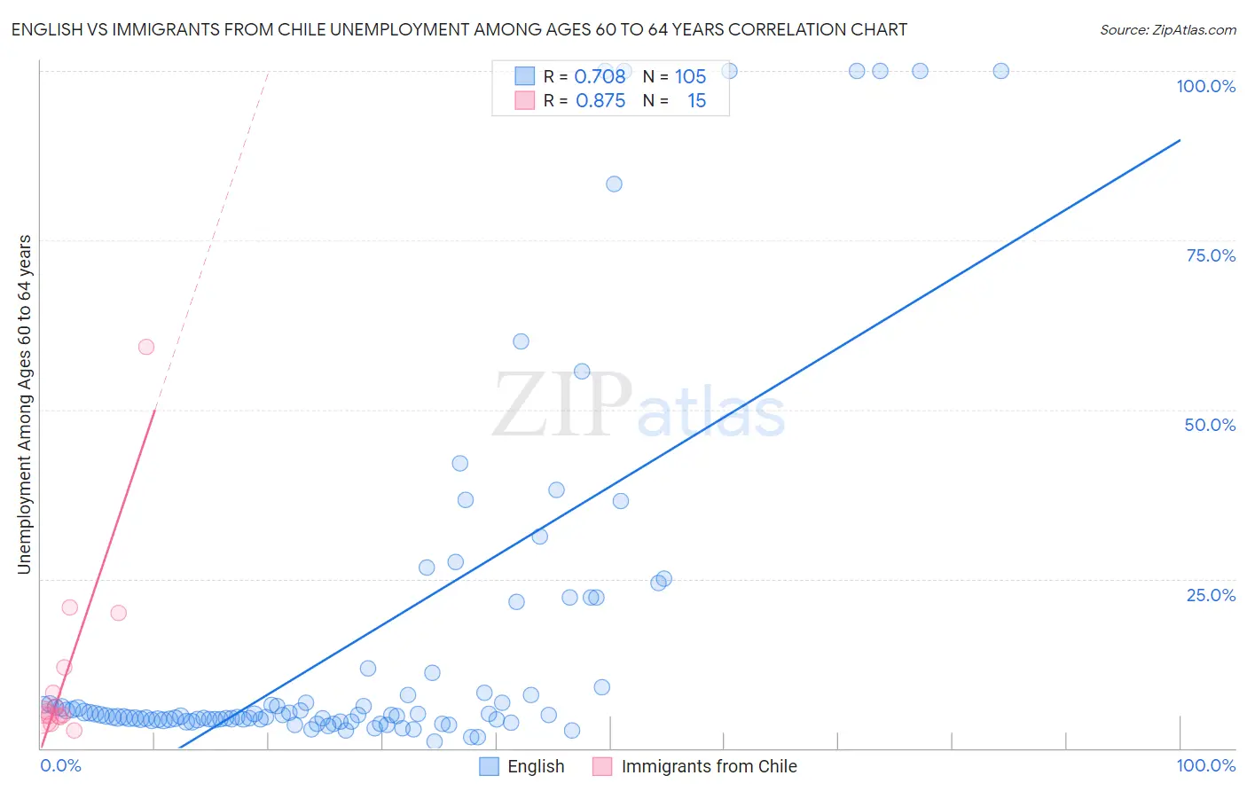 English vs Immigrants from Chile Unemployment Among Ages 60 to 64 years