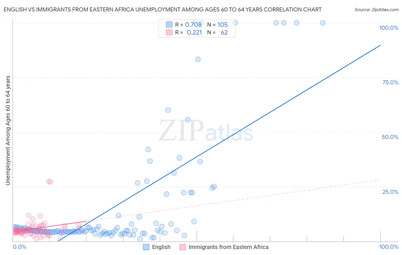 English vs Immigrants from Eastern Africa Unemployment Among Ages 60 to 64 years