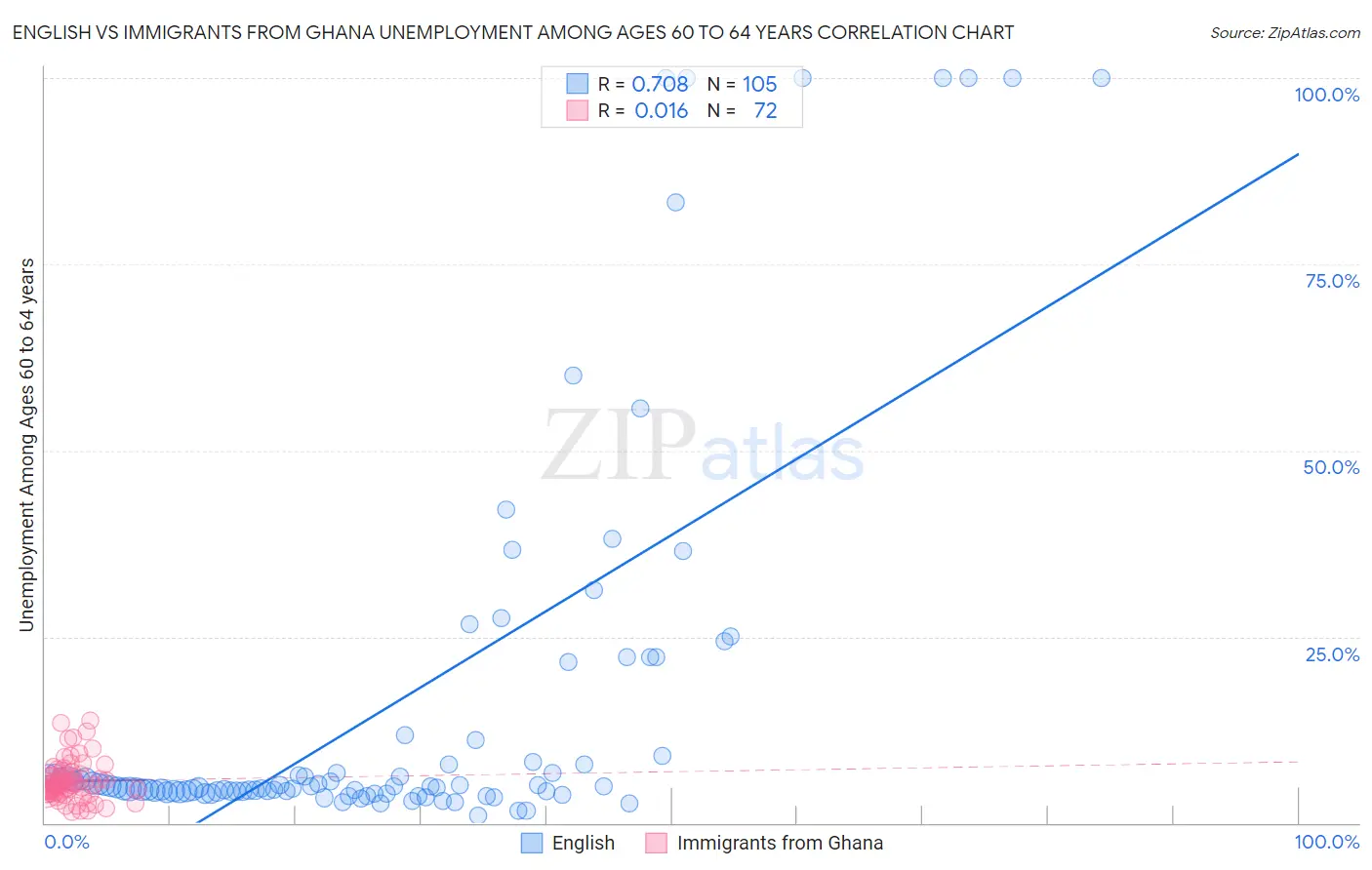 English vs Immigrants from Ghana Unemployment Among Ages 60 to 64 years