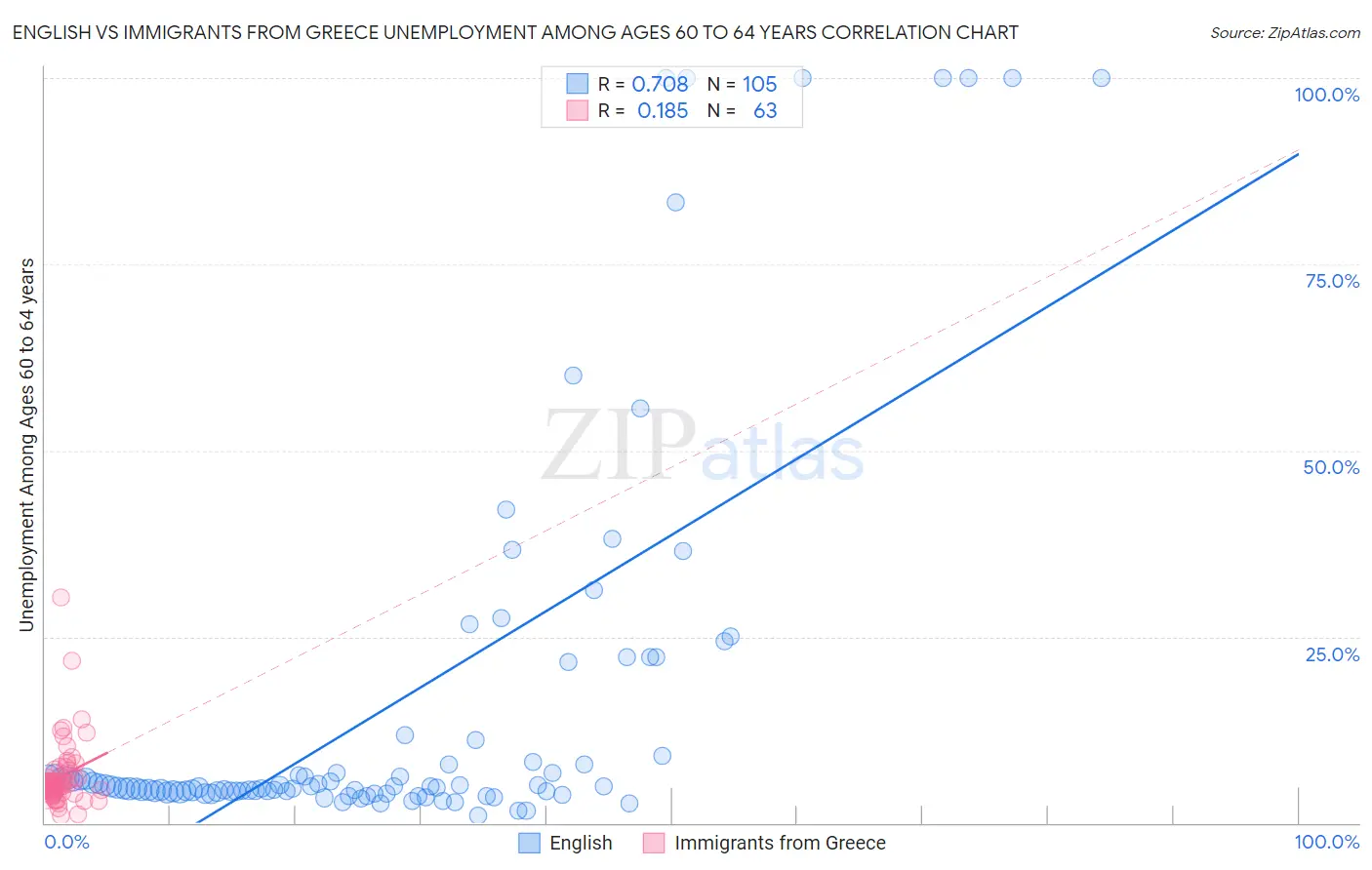 English vs Immigrants from Greece Unemployment Among Ages 60 to 64 years