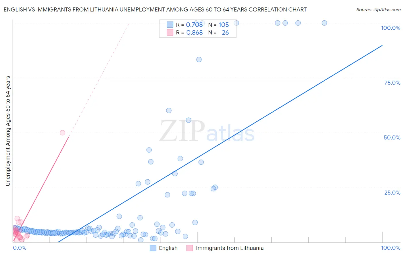 English vs Immigrants from Lithuania Unemployment Among Ages 60 to 64 years