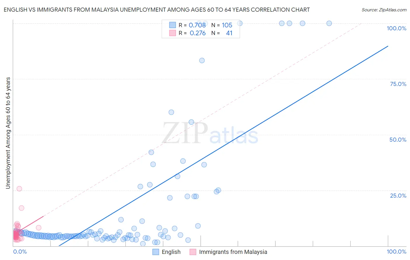 English vs Immigrants from Malaysia Unemployment Among Ages 60 to 64 years