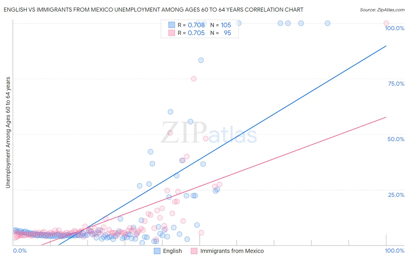 English vs Immigrants from Mexico Unemployment Among Ages 60 to 64 years