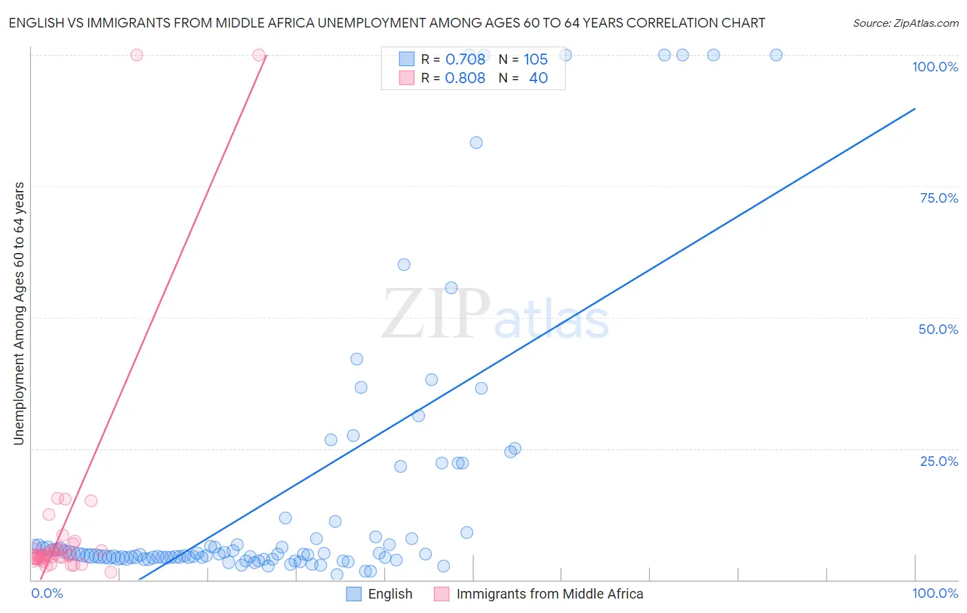English vs Immigrants from Middle Africa Unemployment Among Ages 60 to 64 years