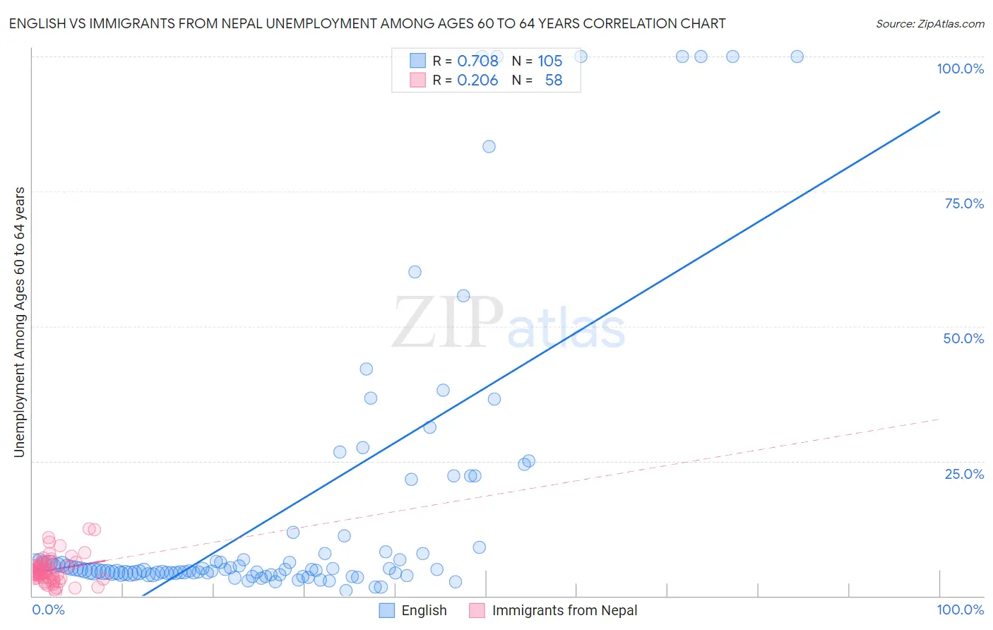 English vs Immigrants from Nepal Unemployment Among Ages 60 to 64 years