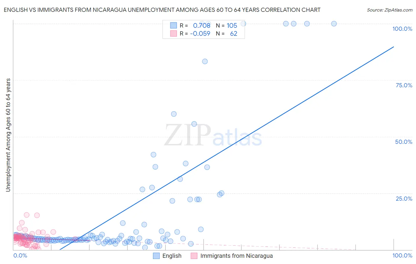 English vs Immigrants from Nicaragua Unemployment Among Ages 60 to 64 years