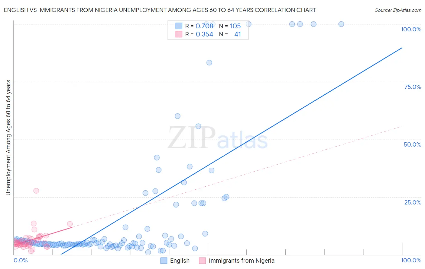 English vs Immigrants from Nigeria Unemployment Among Ages 60 to 64 years