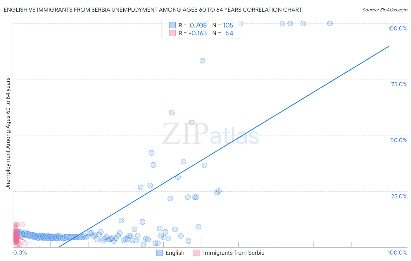 English vs Immigrants from Serbia Unemployment Among Ages 60 to 64 years