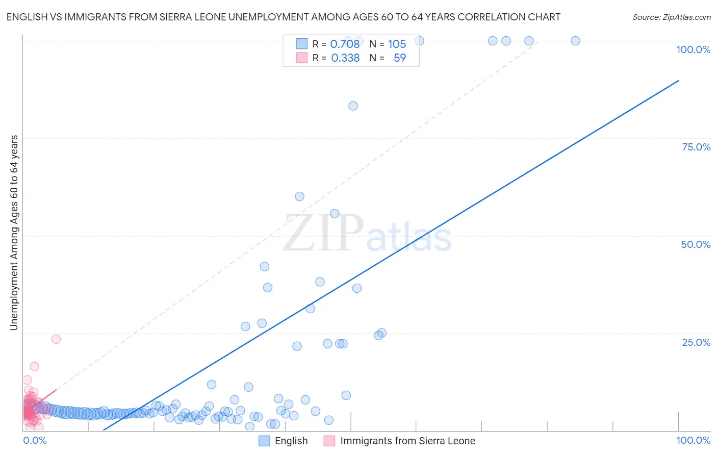 English vs Immigrants from Sierra Leone Unemployment Among Ages 60 to 64 years