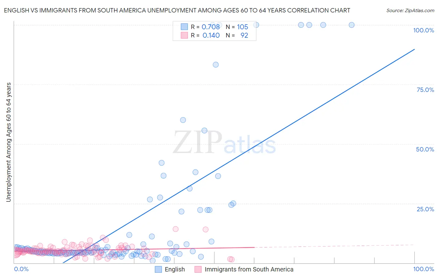 English vs Immigrants from South America Unemployment Among Ages 60 to 64 years