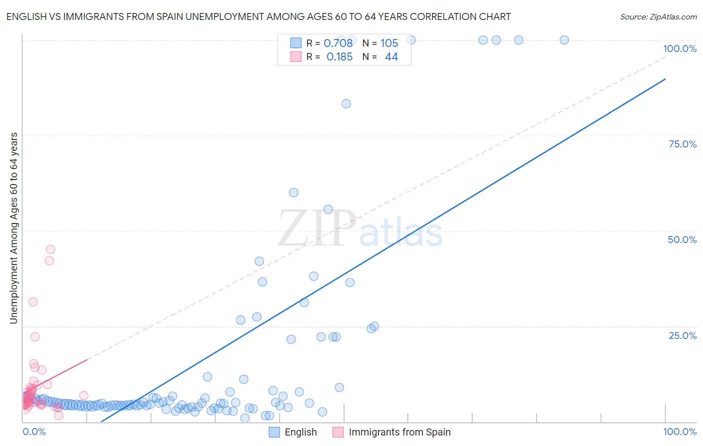 English vs Immigrants from Spain Unemployment Among Ages 60 to 64 years
