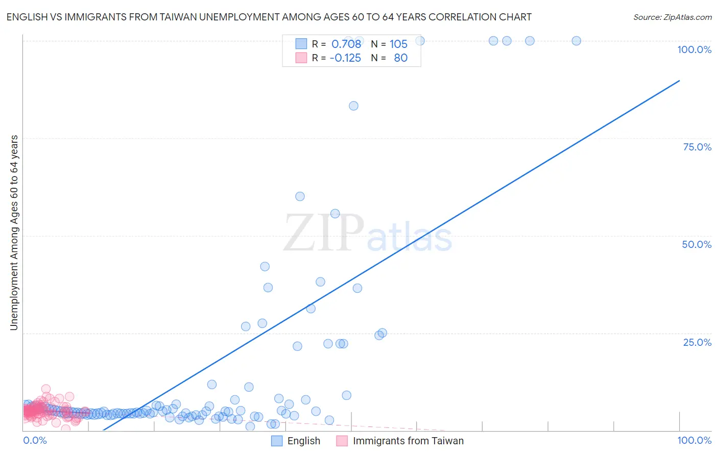 English vs Immigrants from Taiwan Unemployment Among Ages 60 to 64 years