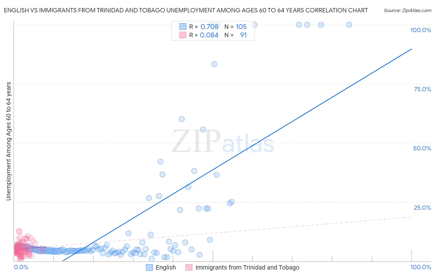English vs Immigrants from Trinidad and Tobago Unemployment Among Ages 60 to 64 years