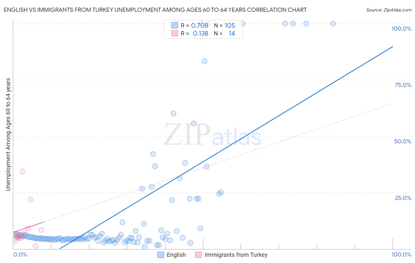 English vs Immigrants from Turkey Unemployment Among Ages 60 to 64 years