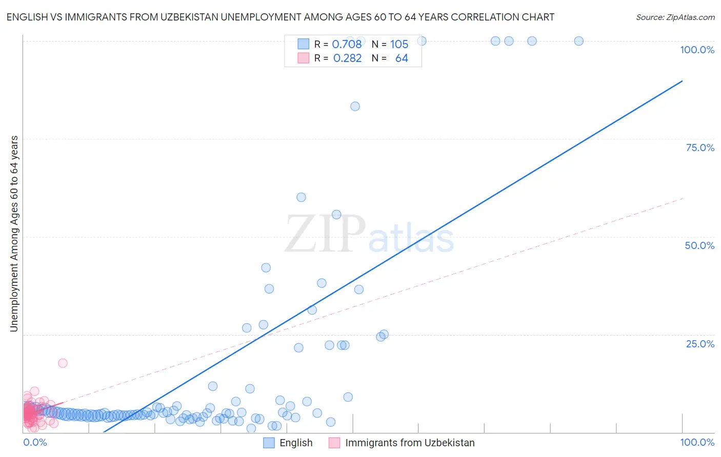 English vs Immigrants from Uzbekistan Unemployment Among Ages 60 to 64 years