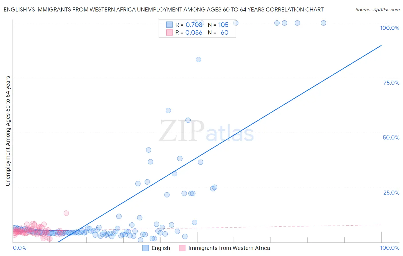English vs Immigrants from Western Africa Unemployment Among Ages 60 to 64 years