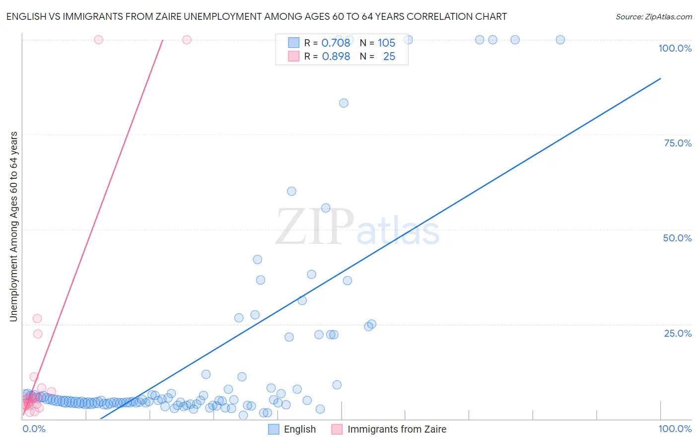 English vs Immigrants from Zaire Unemployment Among Ages 60 to 64 years