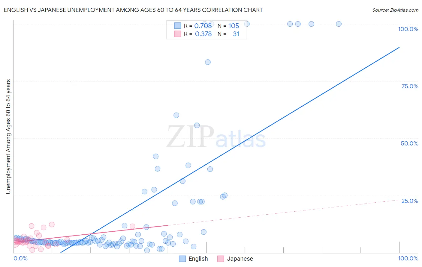 English vs Japanese Unemployment Among Ages 60 to 64 years