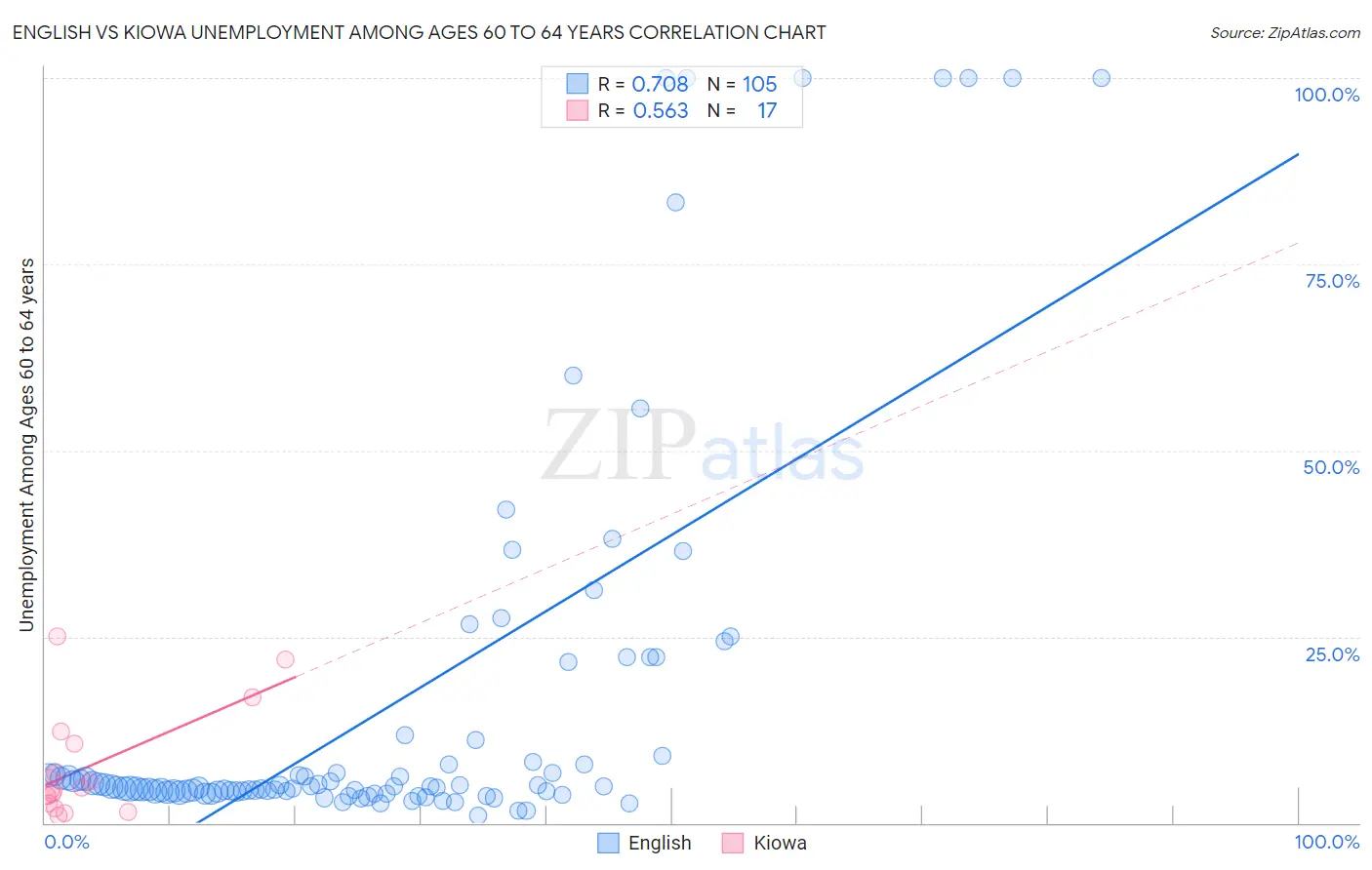 English vs Kiowa Unemployment Among Ages 60 to 64 years