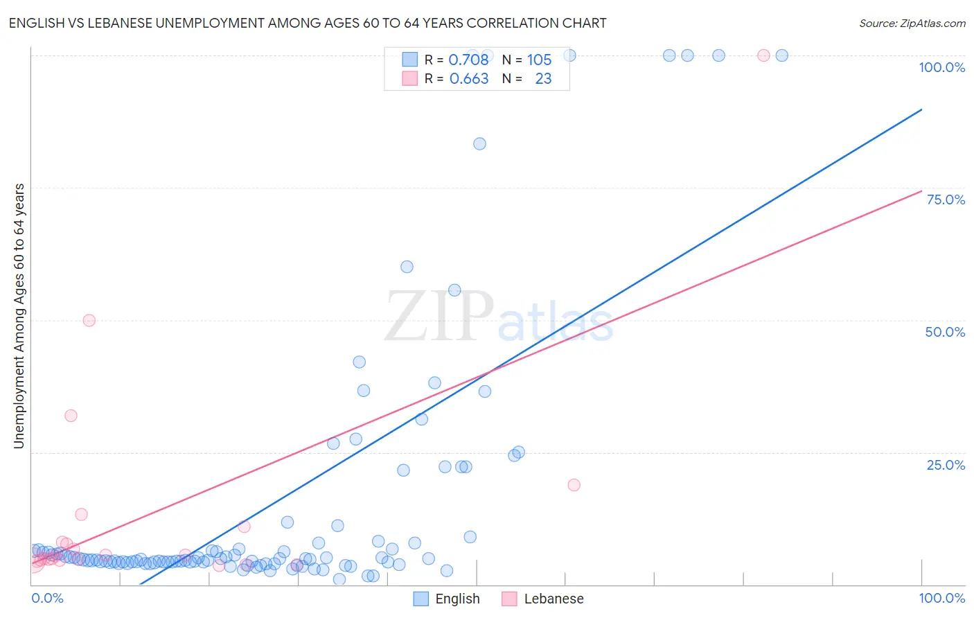 English vs Lebanese Unemployment Among Ages 60 to 64 years