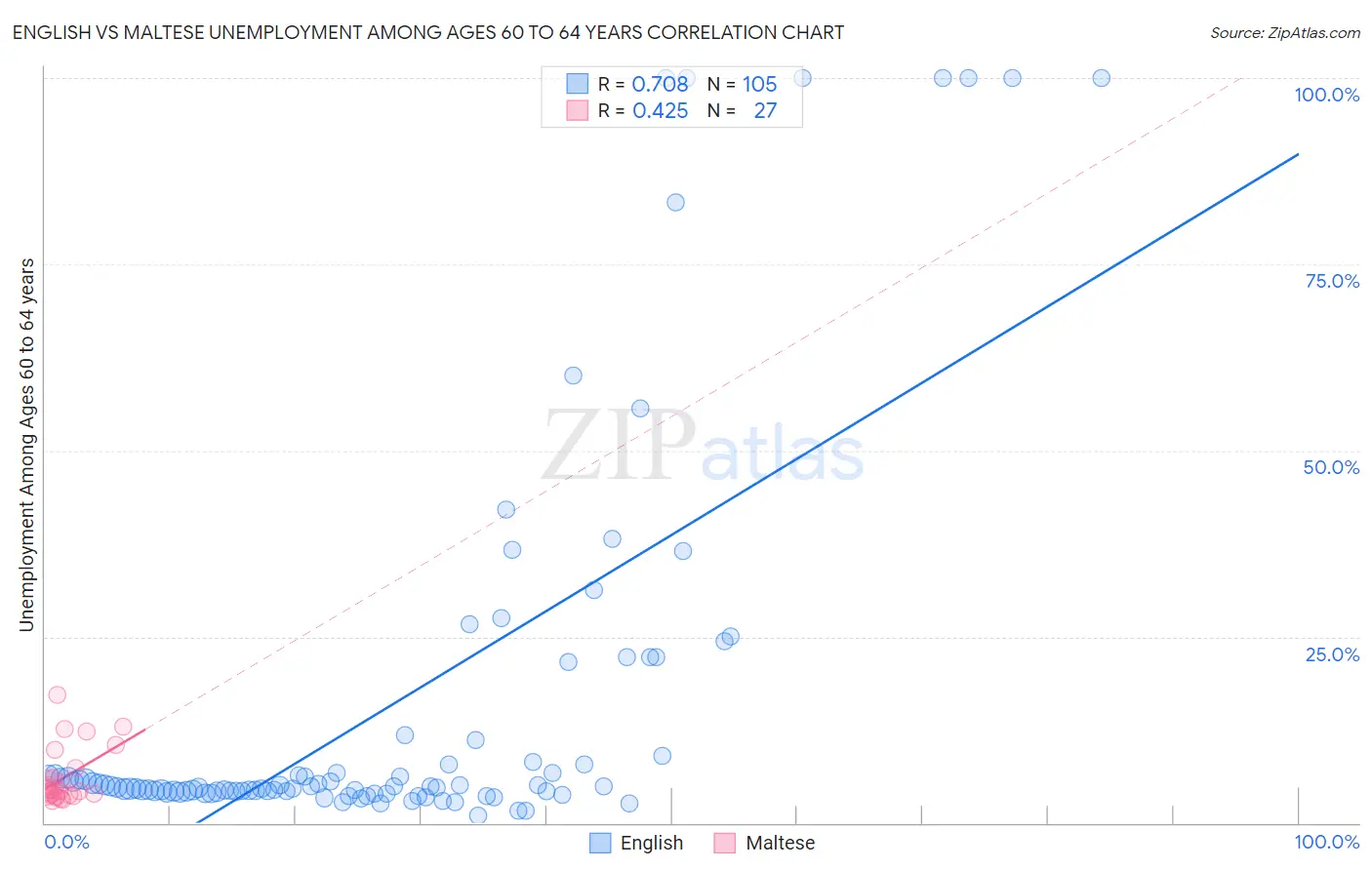 English vs Maltese Unemployment Among Ages 60 to 64 years
