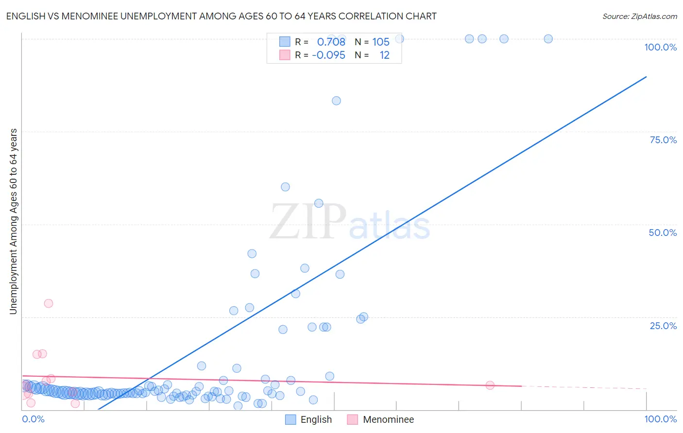 English vs Menominee Unemployment Among Ages 60 to 64 years