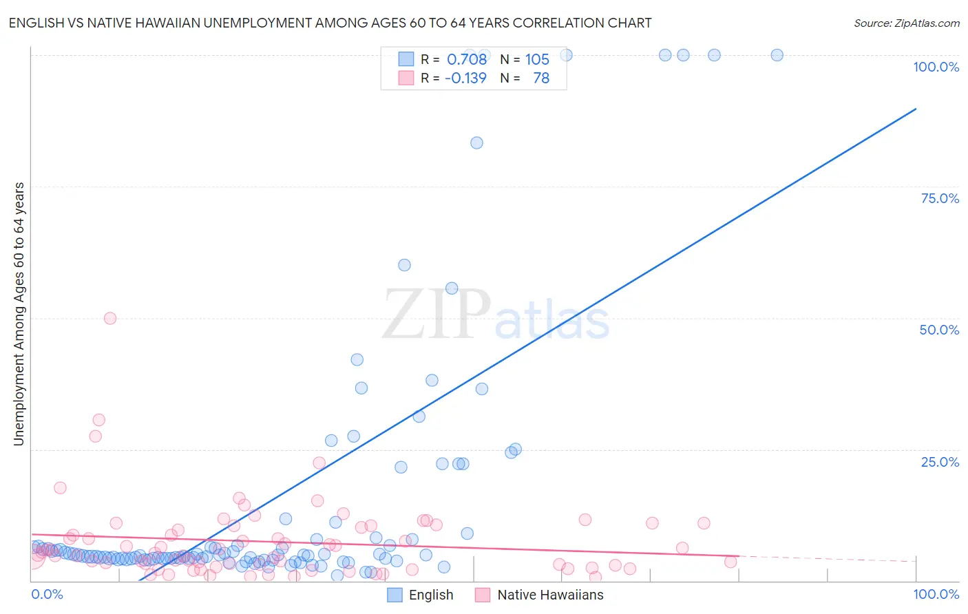 English vs Native Hawaiian Unemployment Among Ages 60 to 64 years