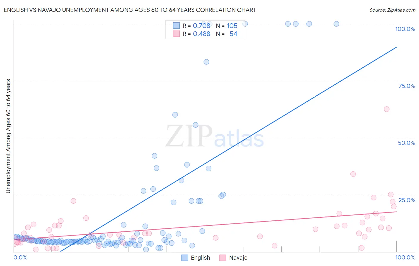 English vs Navajo Unemployment Among Ages 60 to 64 years