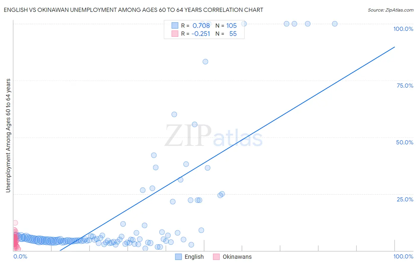 English vs Okinawan Unemployment Among Ages 60 to 64 years