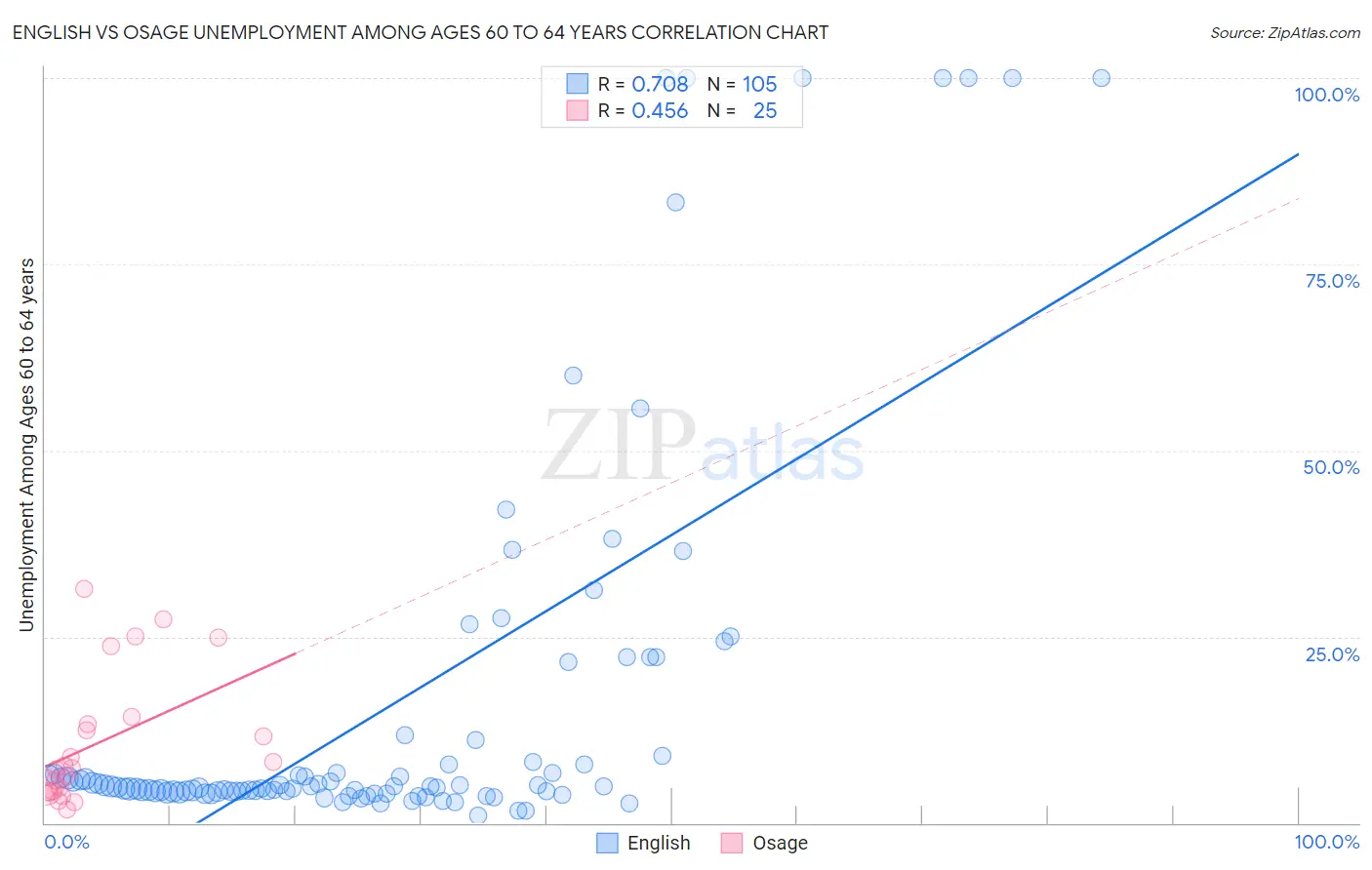 English vs Osage Unemployment Among Ages 60 to 64 years