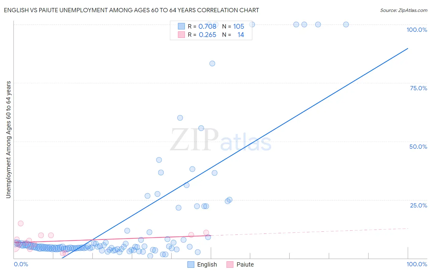English vs Paiute Unemployment Among Ages 60 to 64 years