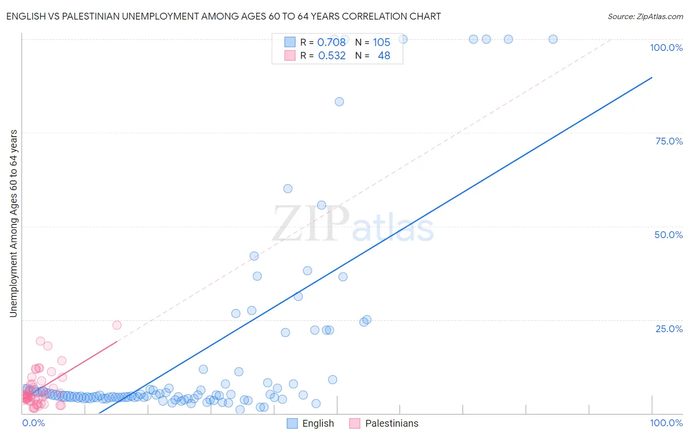 English vs Palestinian Unemployment Among Ages 60 to 64 years