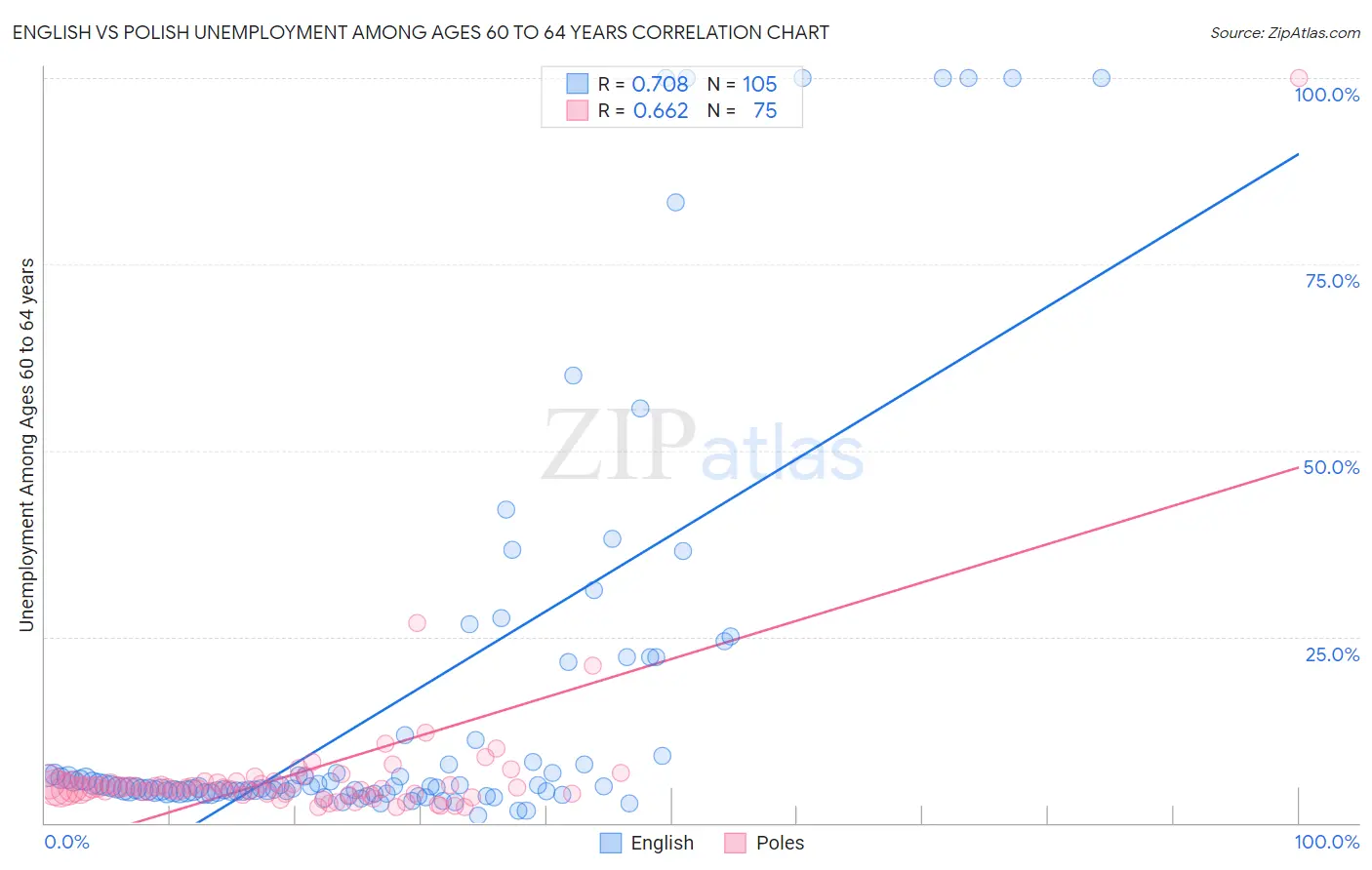 English vs Polish Unemployment Among Ages 60 to 64 years