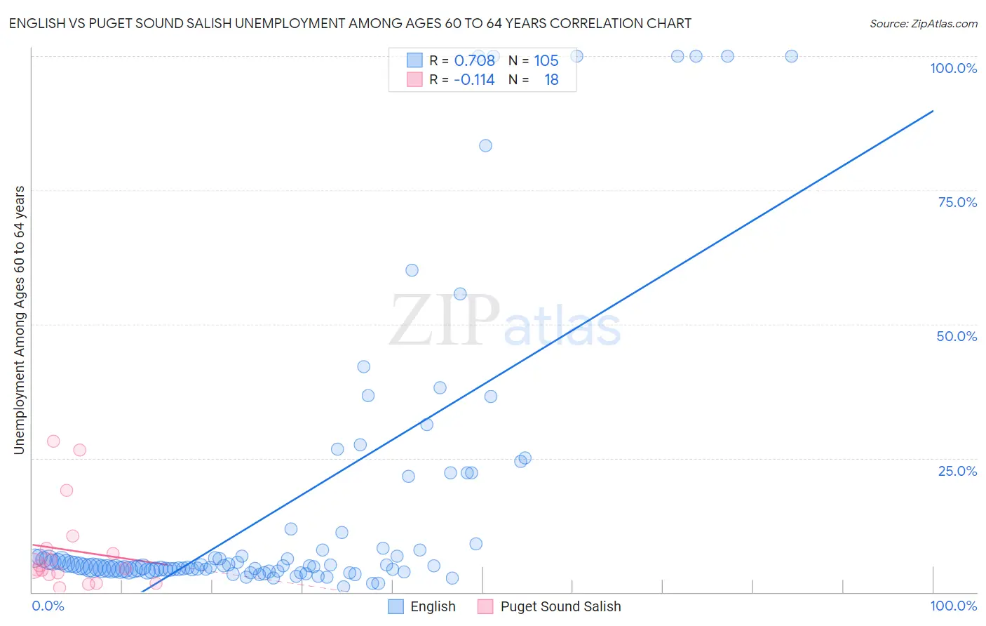 English vs Puget Sound Salish Unemployment Among Ages 60 to 64 years