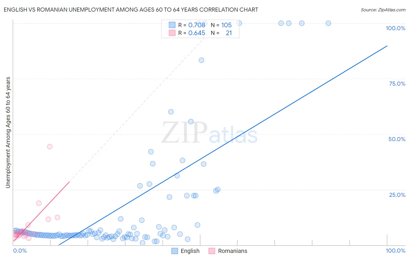 English vs Romanian Unemployment Among Ages 60 to 64 years