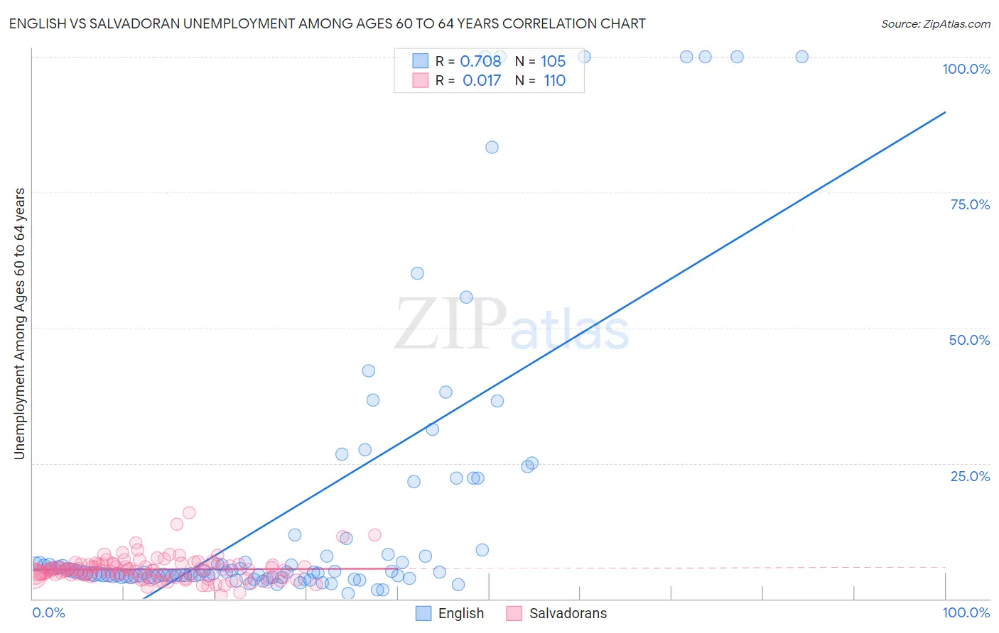 English vs Salvadoran Unemployment Among Ages 60 to 64 years