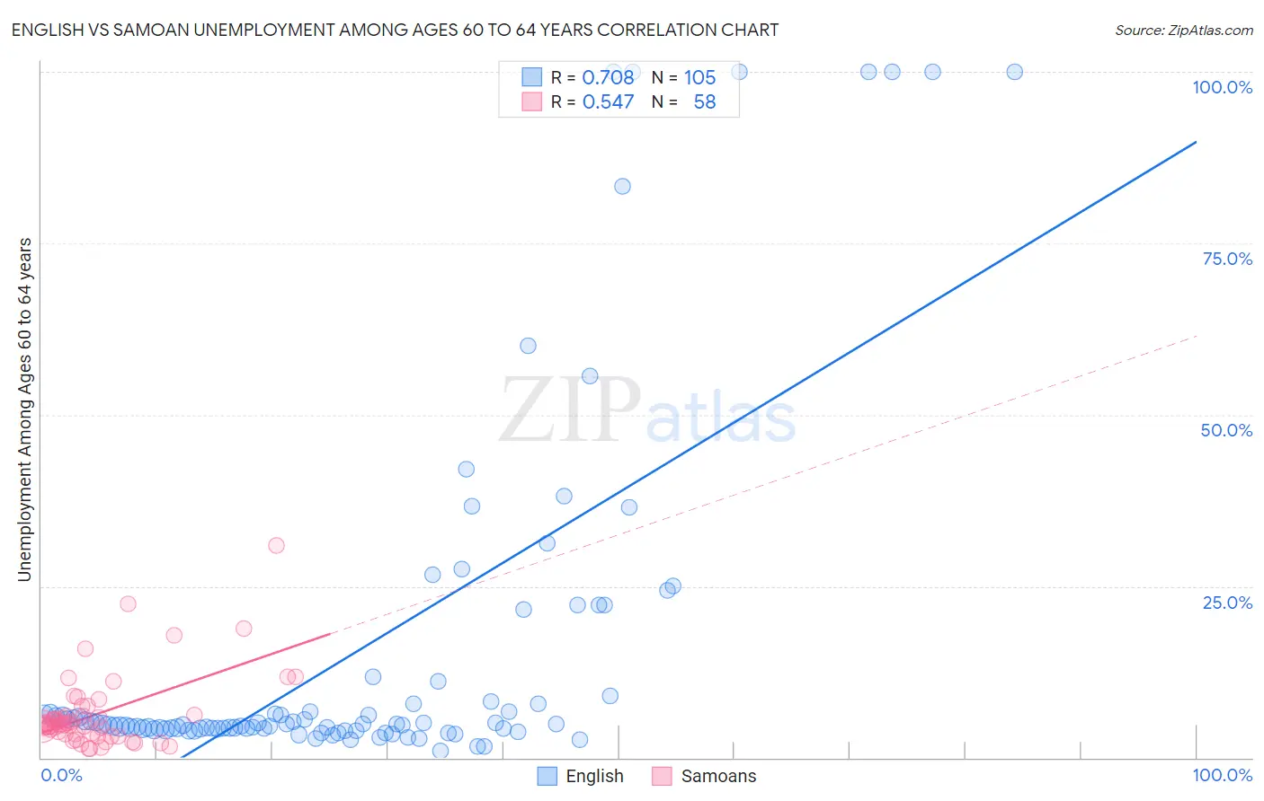 English vs Samoan Unemployment Among Ages 60 to 64 years