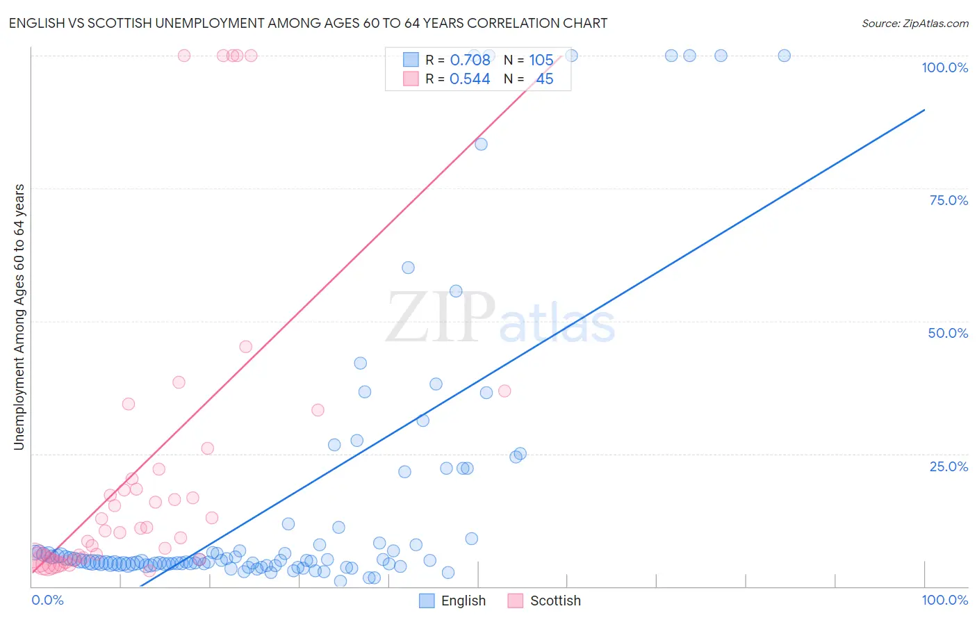 English vs Scottish Unemployment Among Ages 60 to 64 years