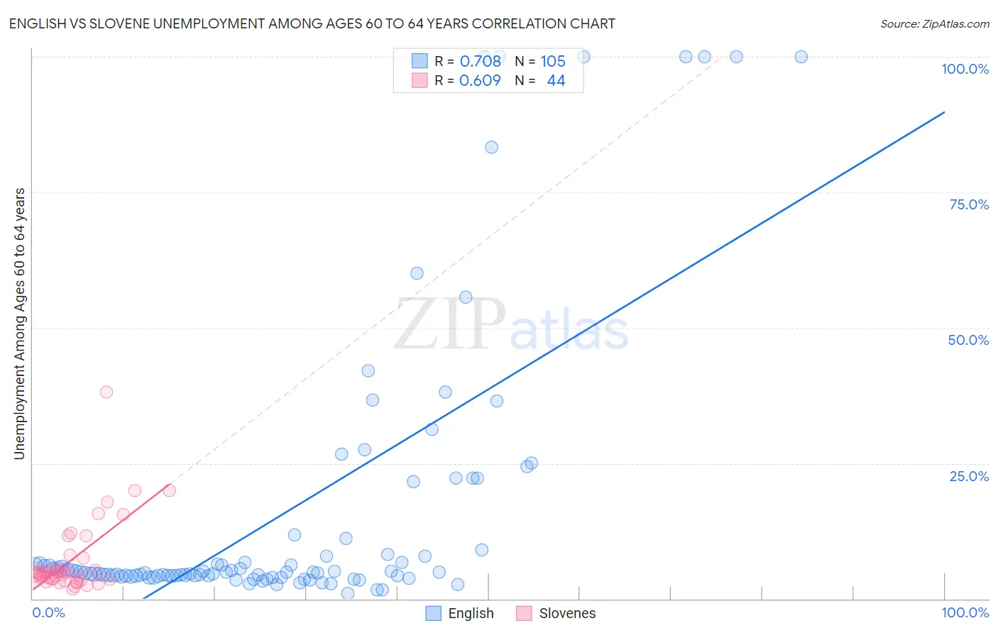 English vs Slovene Unemployment Among Ages 60 to 64 years