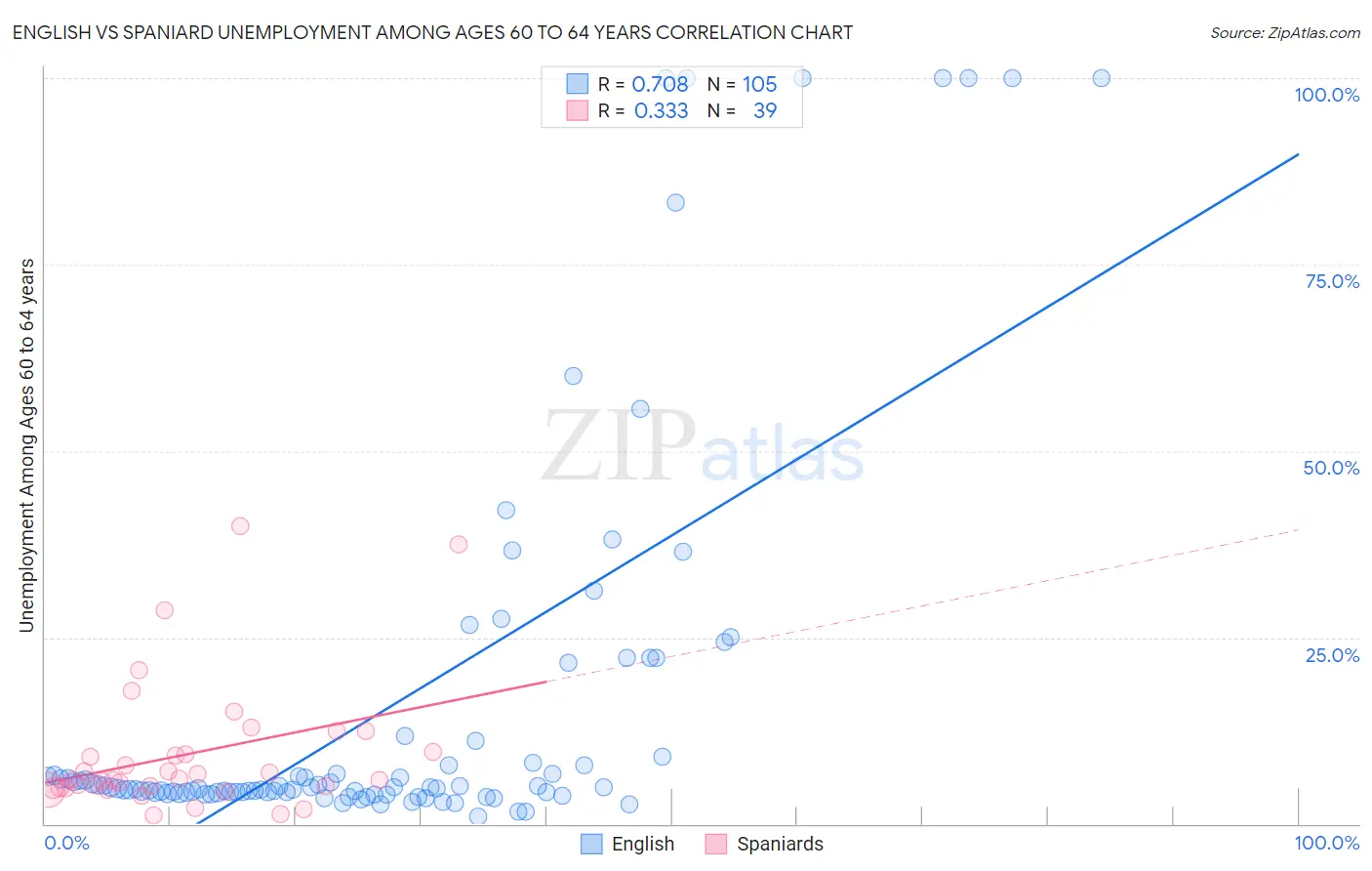 English vs Spaniard Unemployment Among Ages 60 to 64 years