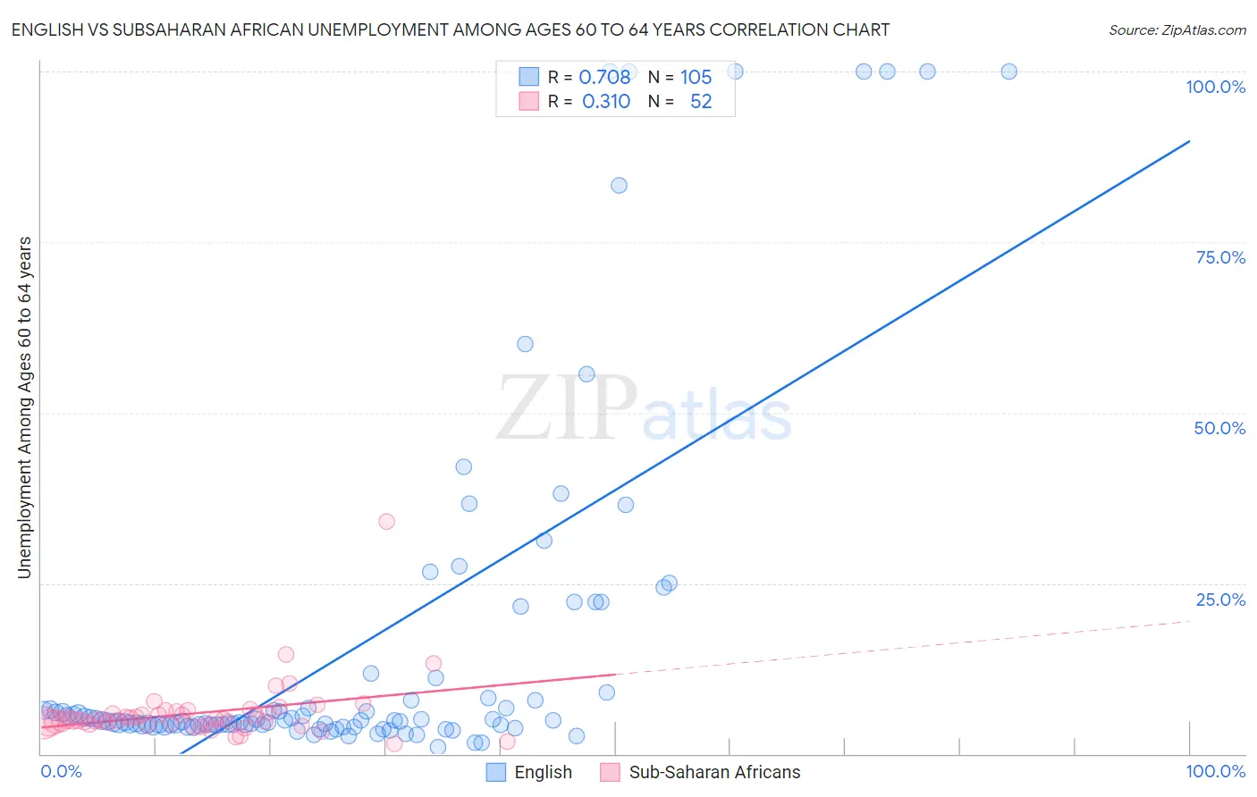 English vs Subsaharan African Unemployment Among Ages 60 to 64 years
