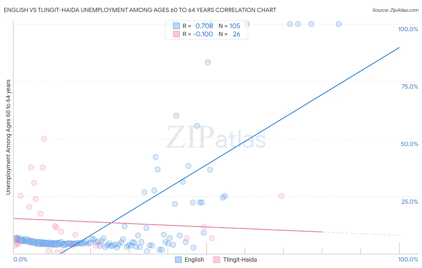 English vs Tlingit-Haida Unemployment Among Ages 60 to 64 years
