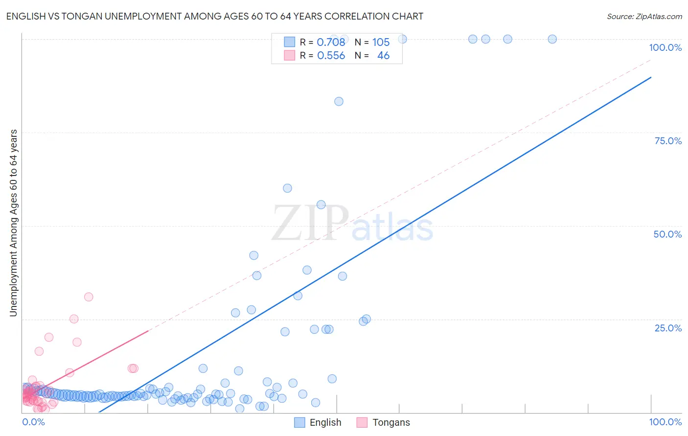 English vs Tongan Unemployment Among Ages 60 to 64 years