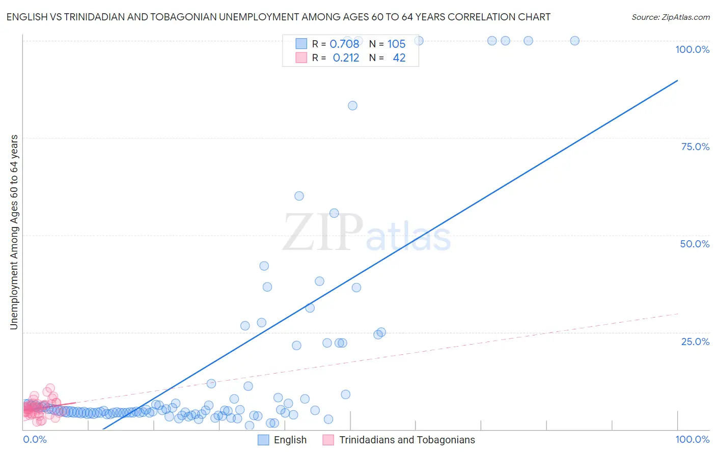 English vs Trinidadian and Tobagonian Unemployment Among Ages 60 to 64 years