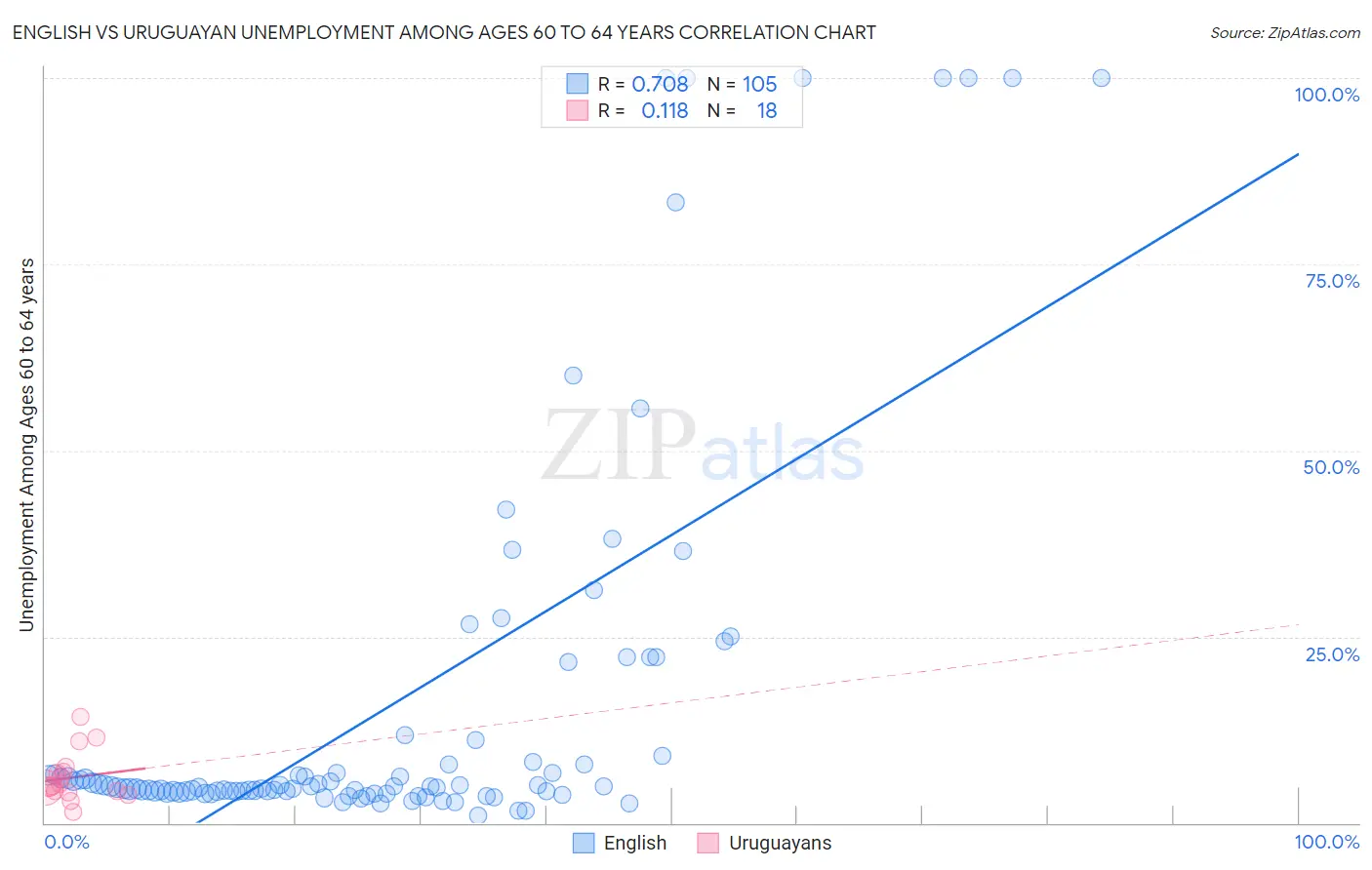 English vs Uruguayan Unemployment Among Ages 60 to 64 years